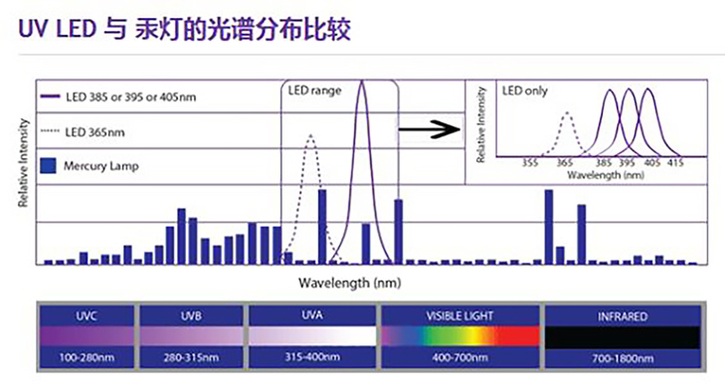 Rozdíl UV LED a UVLED